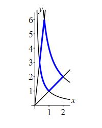 The plot shows a diamond shaped region between 2 radial lines
      and 2 hyperbolas.